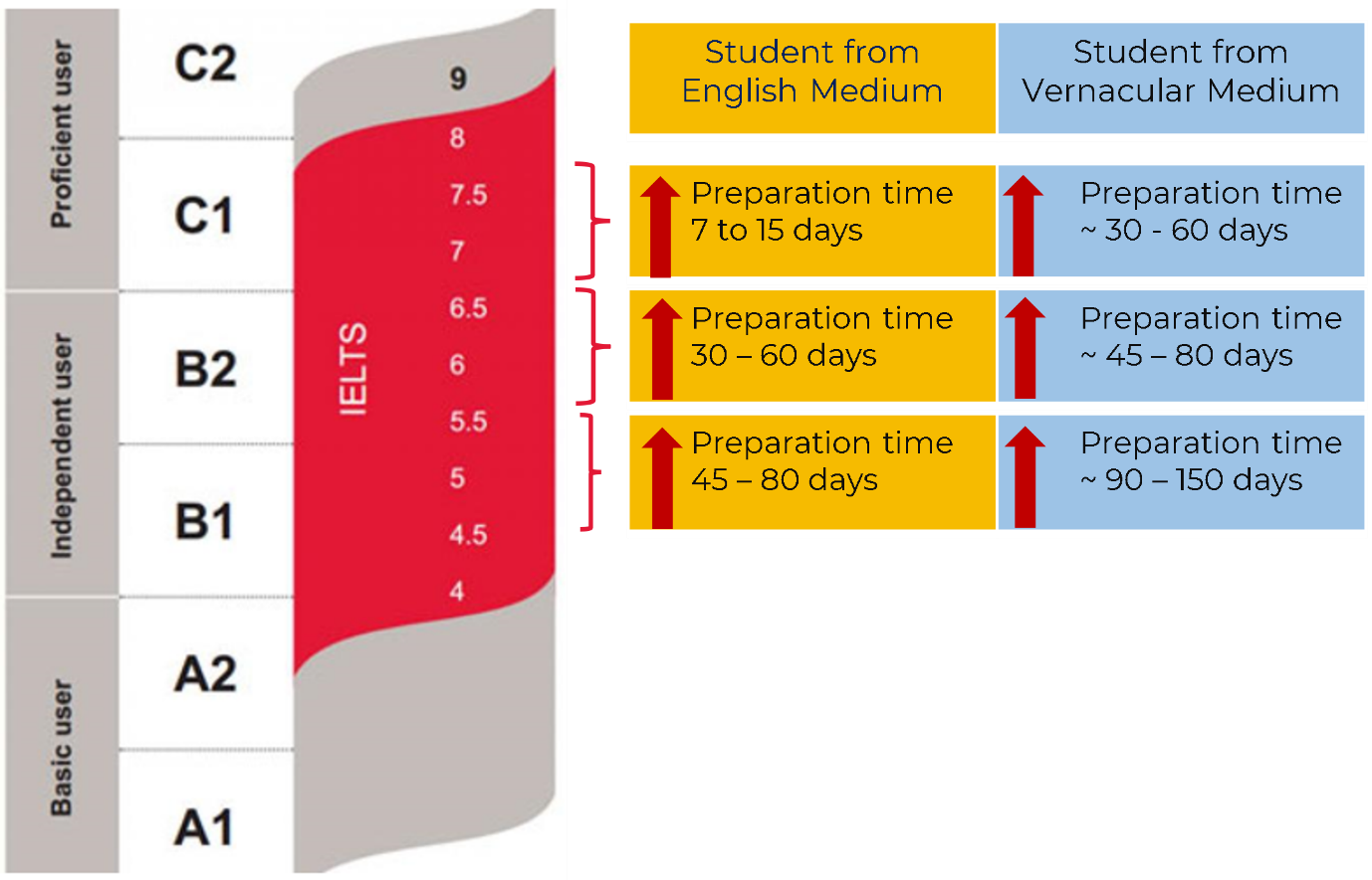 IELTS preparation time chart
